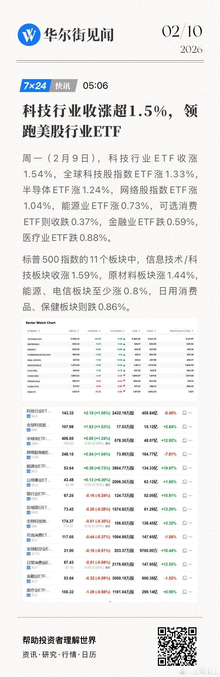 【科技行业收涨超1.5%，领跑美股行业ETF】周一（2月9日），科技行业ETF收