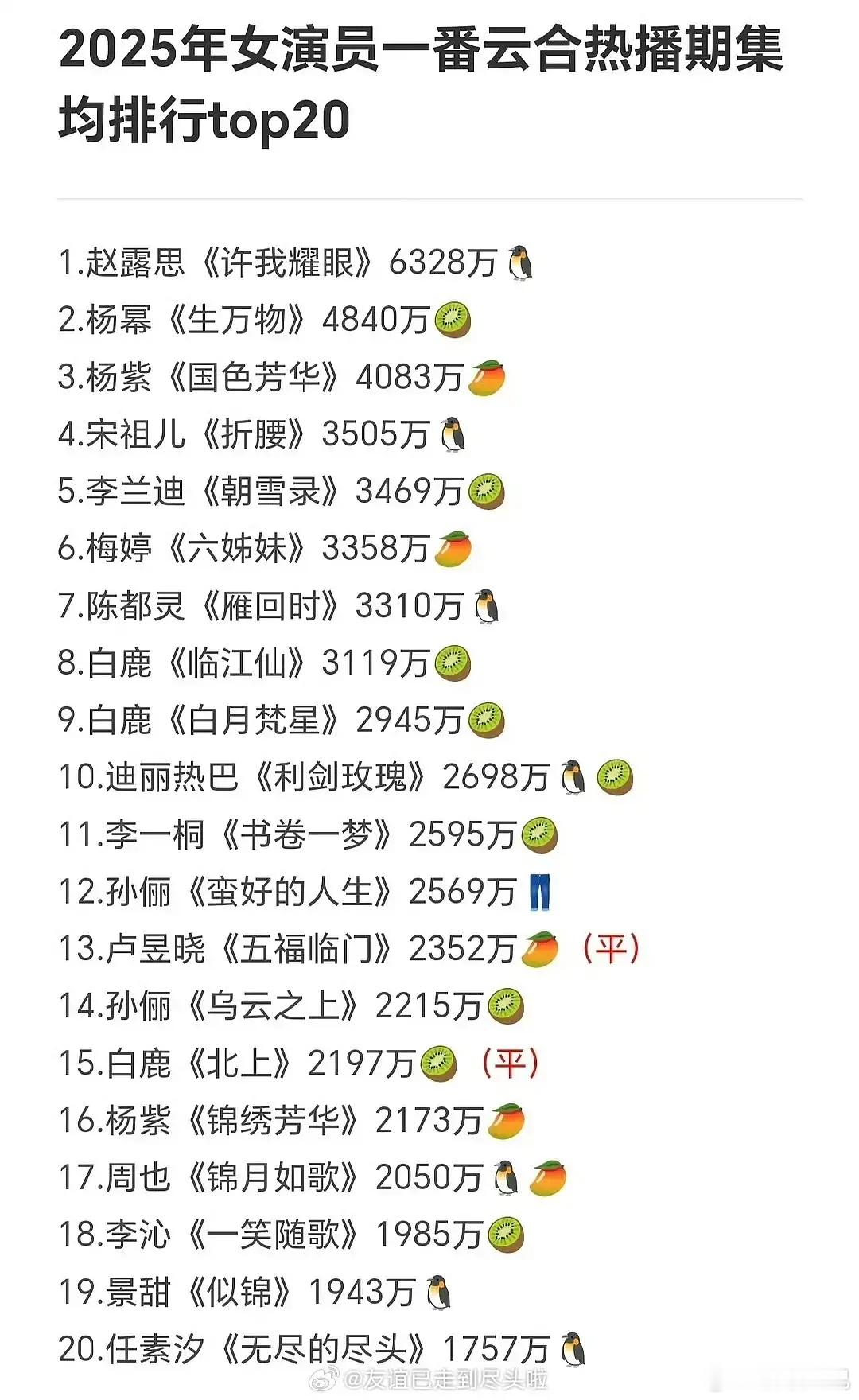 2025年女演员一番云合热播期集均排行top20🈶 