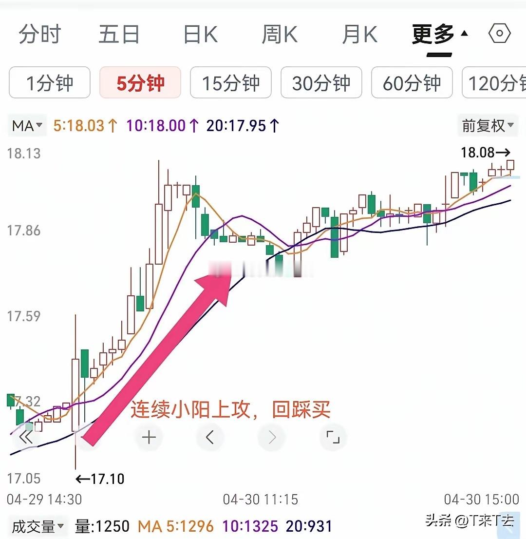 散户想要做好交易，一定要学会看量化模型。如下图1，遇到早盘5分钟第一根K线拉大阳