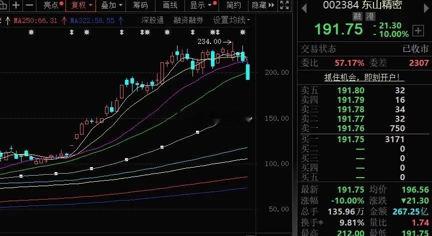东山精密：高位大幅换手并不是行情终结今天AI科技股整体大跌，东山精密跌停换手率近