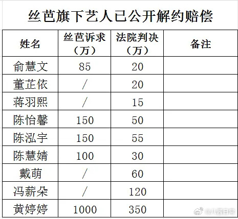 原丝芭艺人已公开的解约赔偿金额 