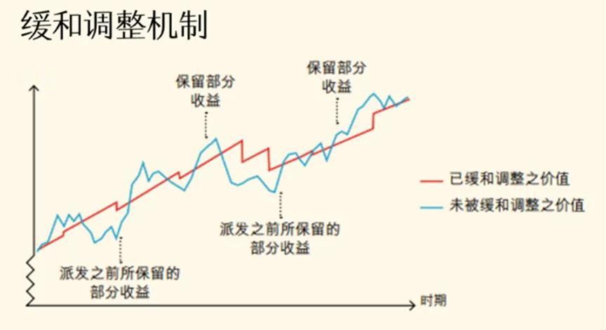 ▊ 收益平滑调整机制 保险资金投资组合中包含权益类资产，这意味着投资收益可能面临