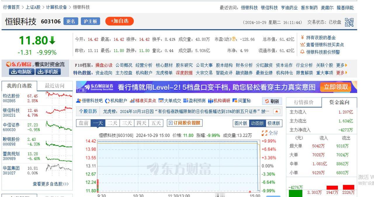 今天相当一部分个股高开低走，更可恶的是，刚刚看了尾盘很多个股搞突袭。
突然砸开涨