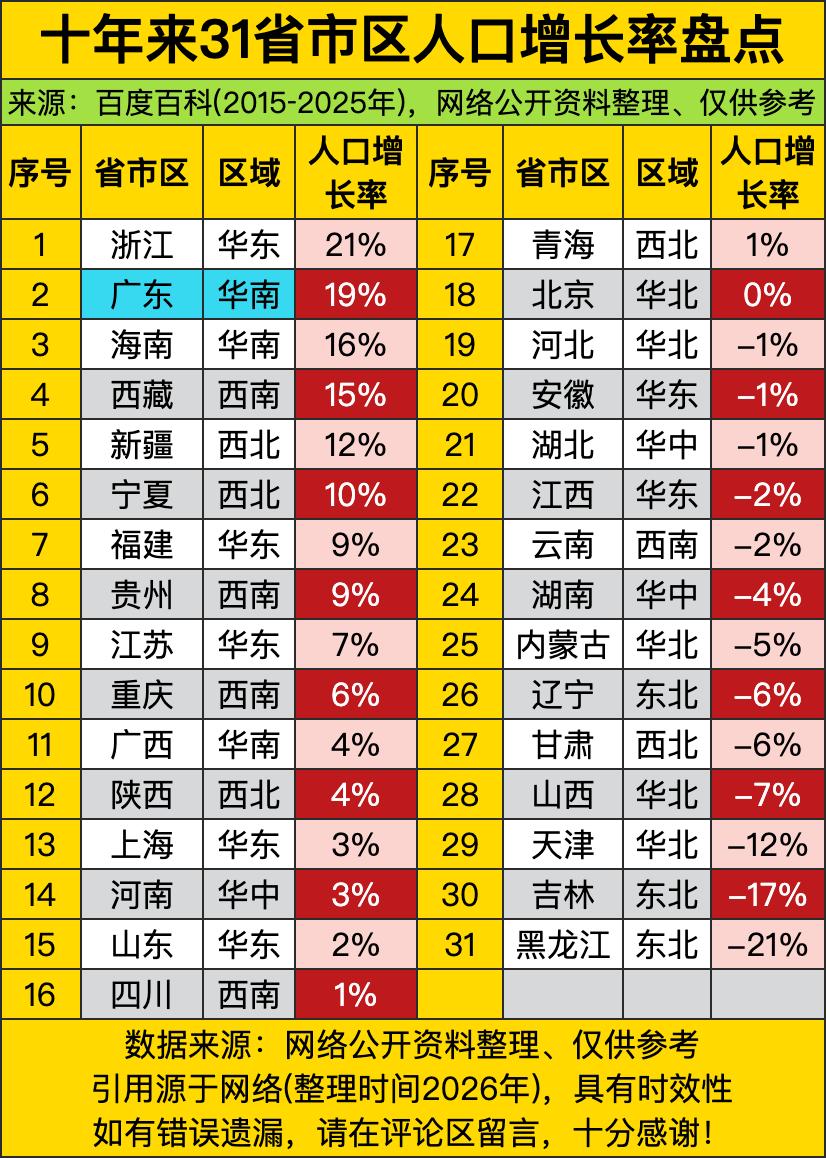 浙江那可是一骑绝尘啊，21%的增长率，简直是人口磁铁本铁，把人都吸过去啦！广东也