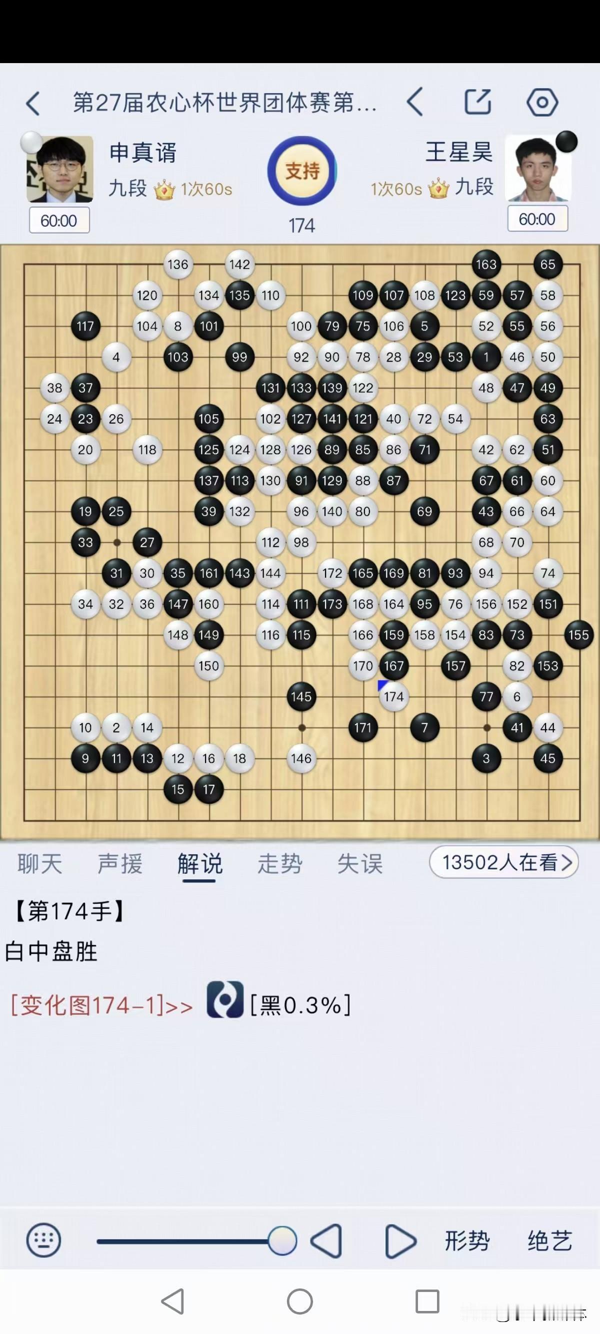 申真谞再胜王星昊，豪取20连胜！！！帮助韩国队连续六次取得农心杯的冠军。

谁能