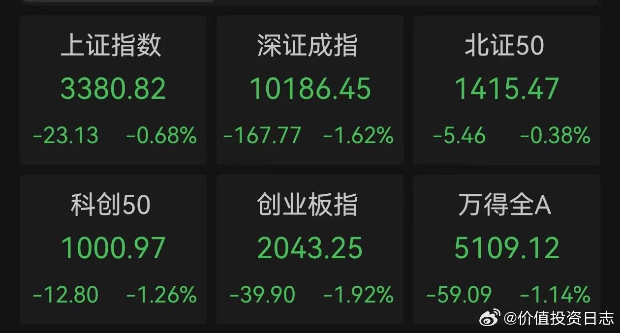 价值投资日志[超话] A股市场今日缩量调整，创业板指尾盘跌近2%。航运板块冲高回
