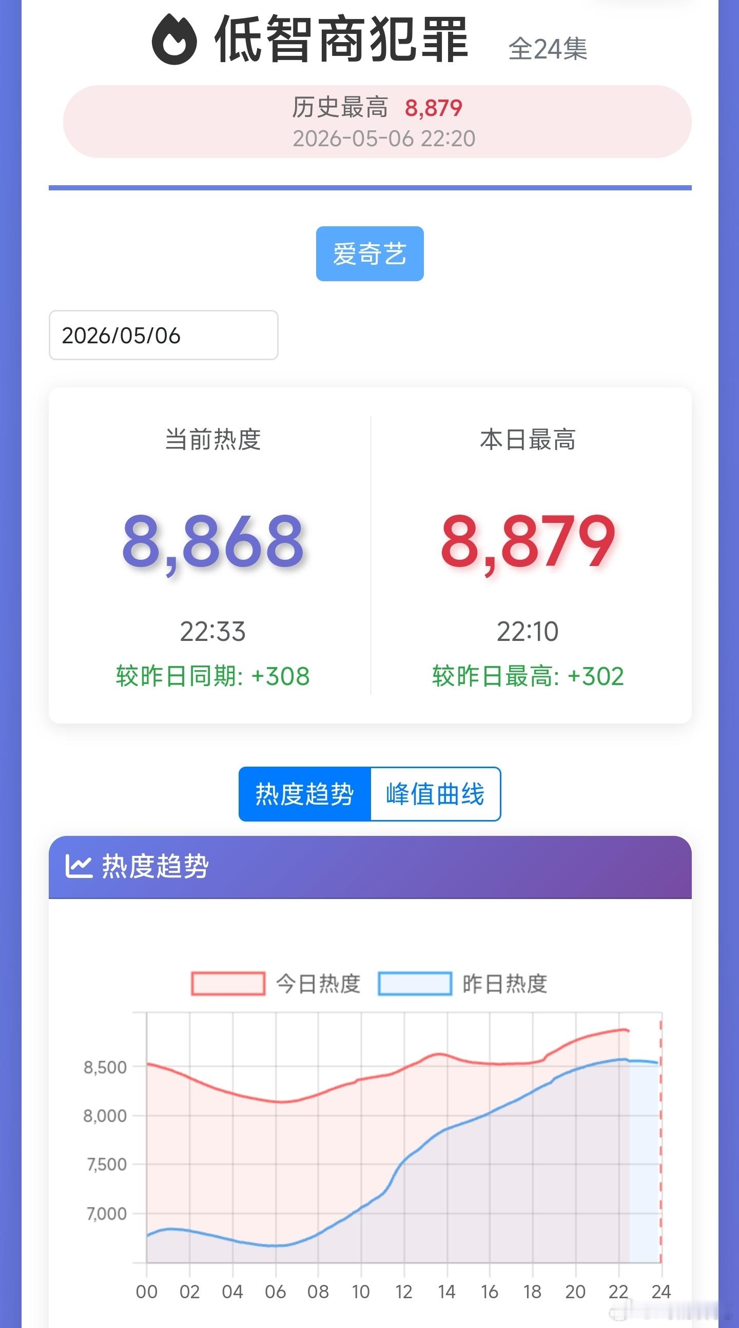 低智商犯罪 今日热度峰值8879，比较好的地方是更新后涨幅330+，比昨天还略高