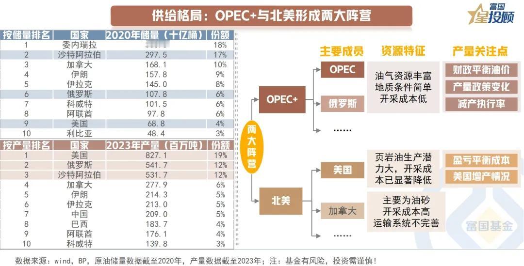 #基金投顾# 【星知识】原油市场全景透视——供给篇（四）

供给格局：OPEC+
