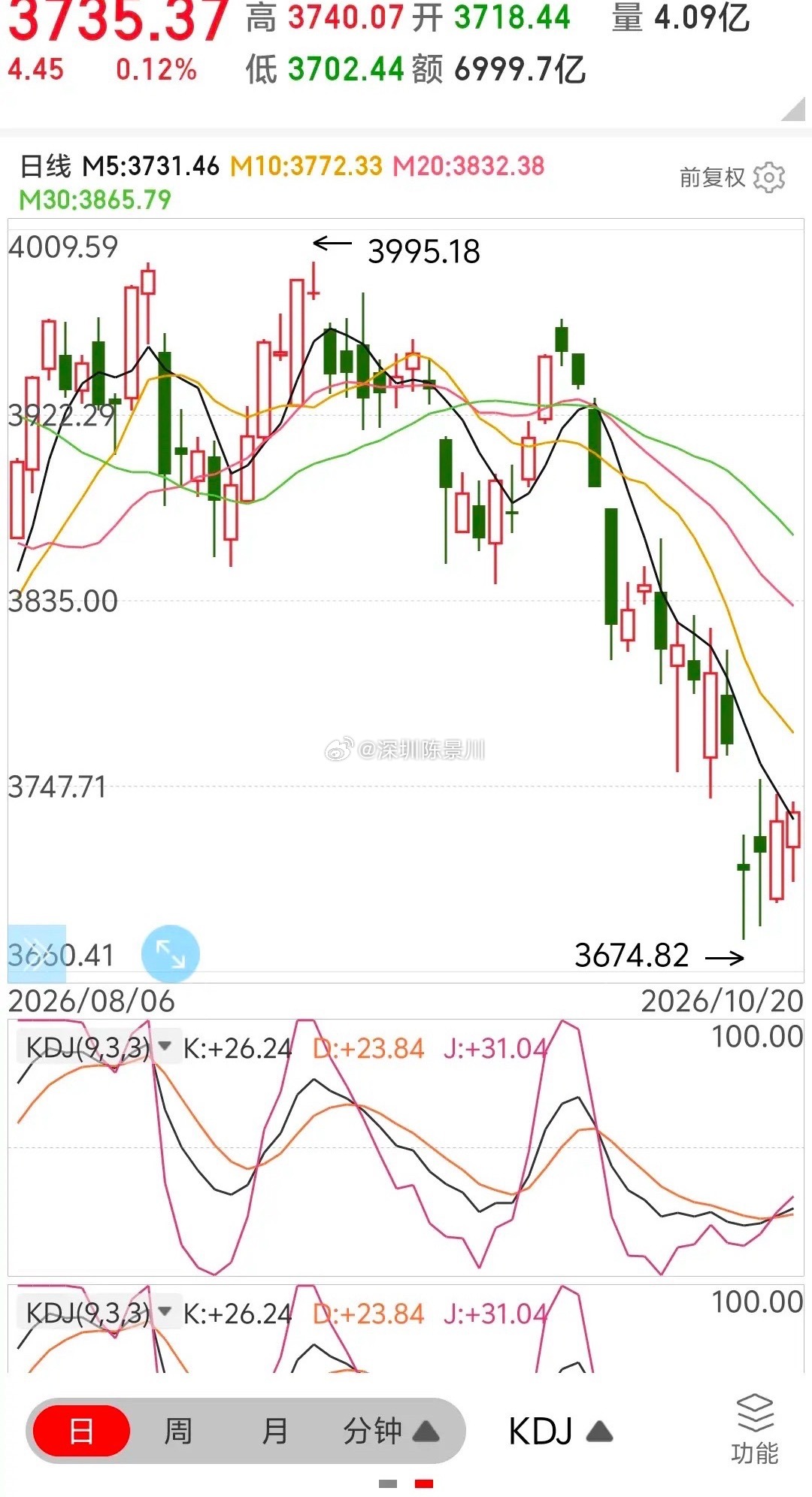 大盘明天还将大涨一下，但要注意明天的大涨可能是本次反弹的高点也就是顶。从10月1