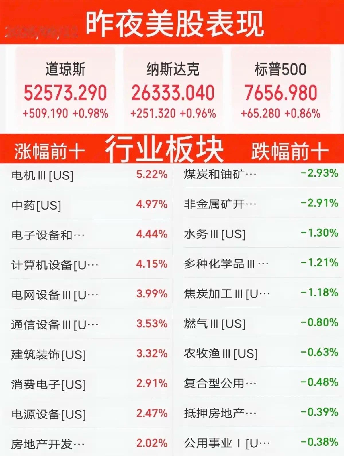 9.12周六 昨夜美股指数+题材股表现！隔夜美股迎来一波修复行情，前期压制市场的