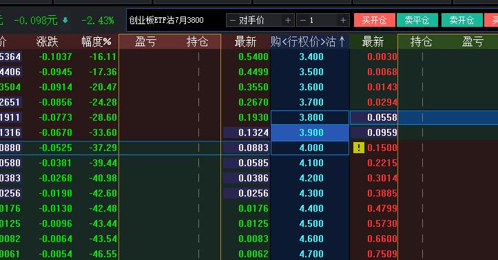 忍住！忍住！千万忍住！大盘冲高跳水，认沽期权开始熔断，创业板冲高1%跳水跌超2%