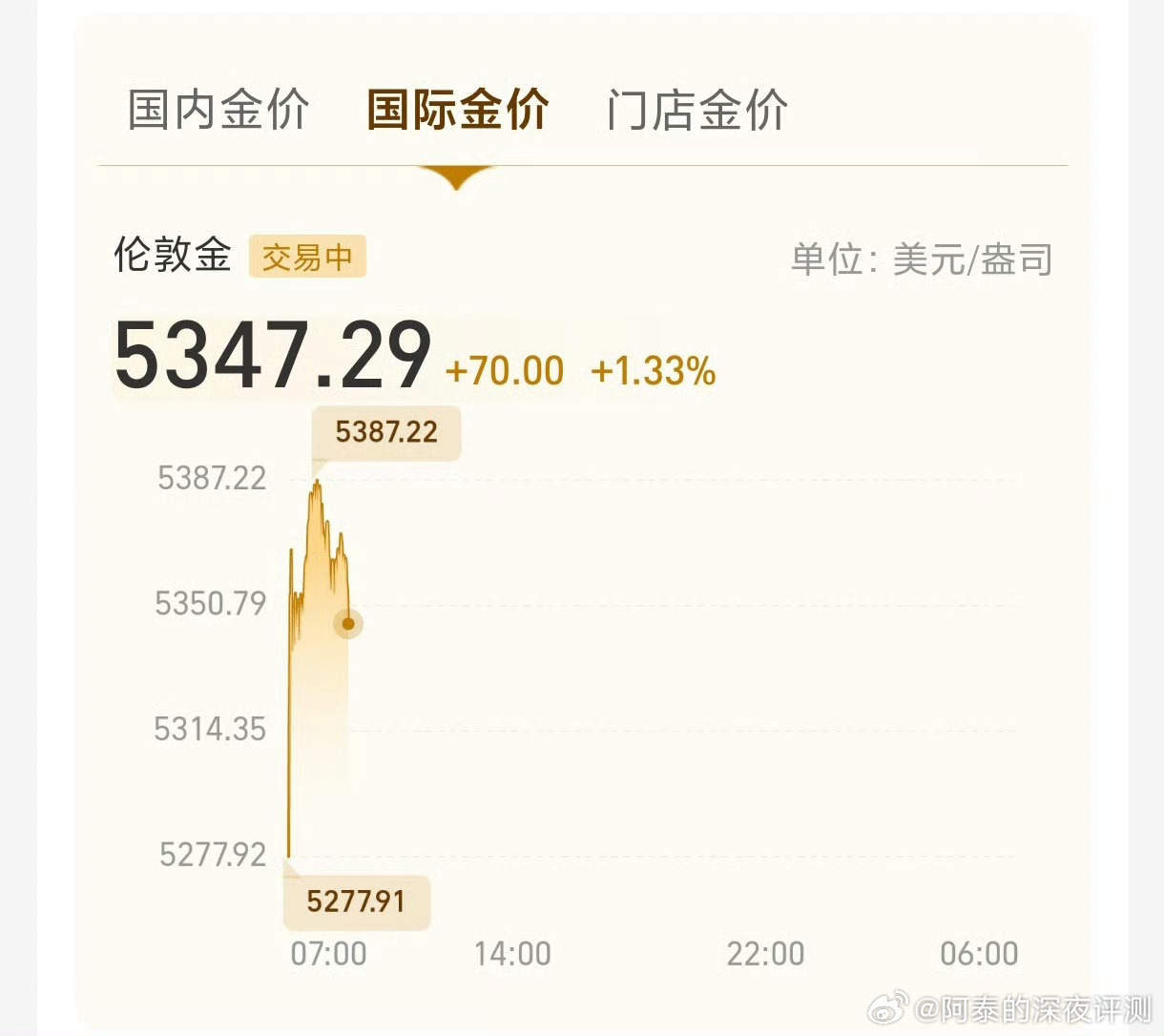 果然中东一打仗油价金价大涨国际油价大幅上涨，布伦特原油价格当天一度上涨近13%，