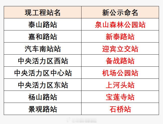 【公告】徐州地铁4号线一期车站命名方案公示。徐州地铁地铁站名 ​​​ ​​​​