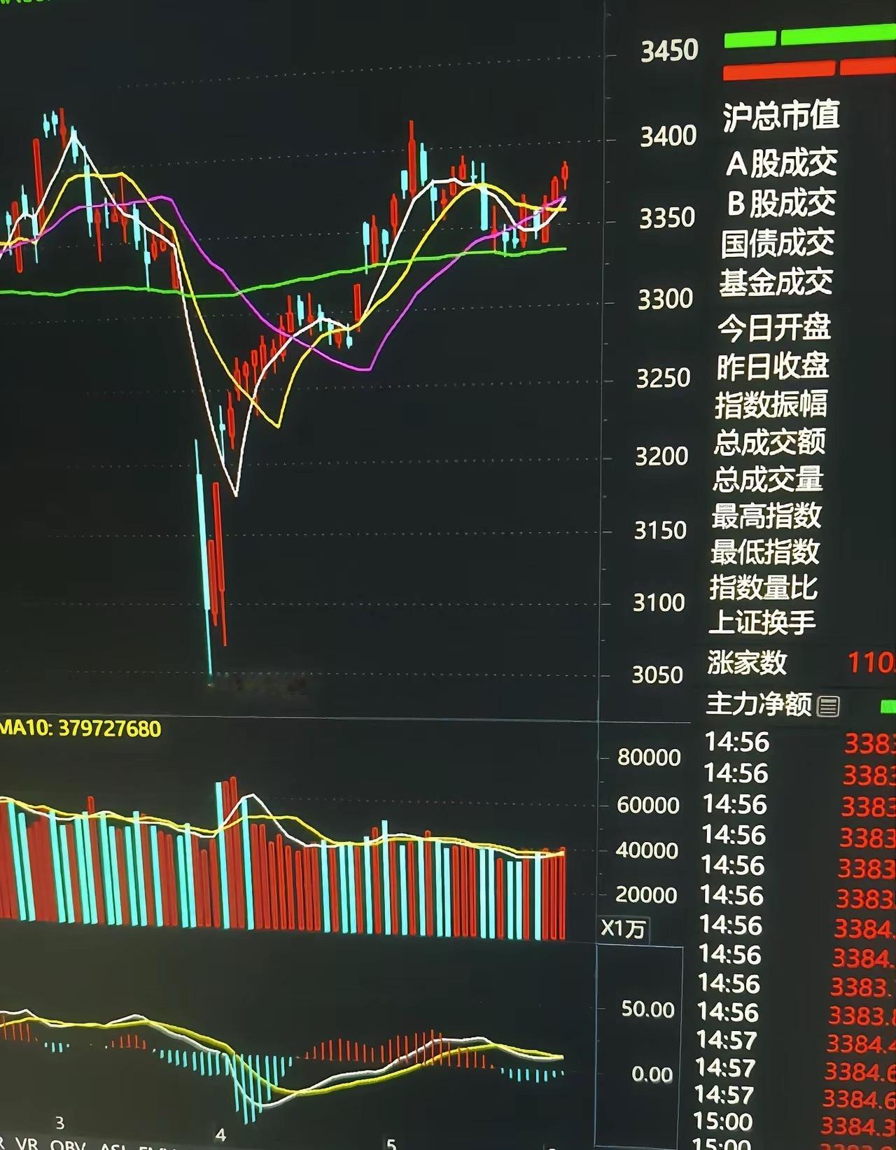 今天冲高上3400已成定局。  ​若出现急拉，应高抛低吸。  ​大伙儿别被340