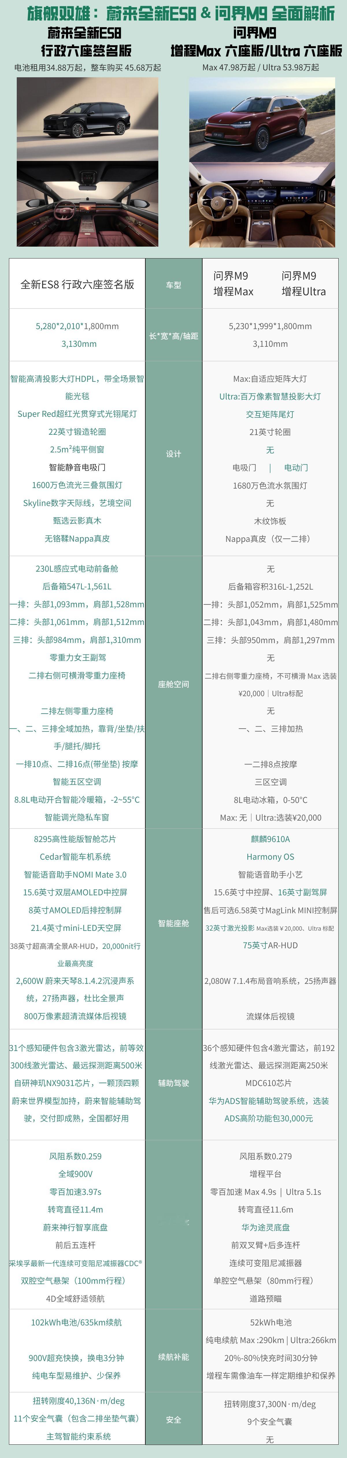 旗舰双雄:蔚来全新ES日&问界M9横向数据对比。仅供参考哈，大家买车，买自己喜欢