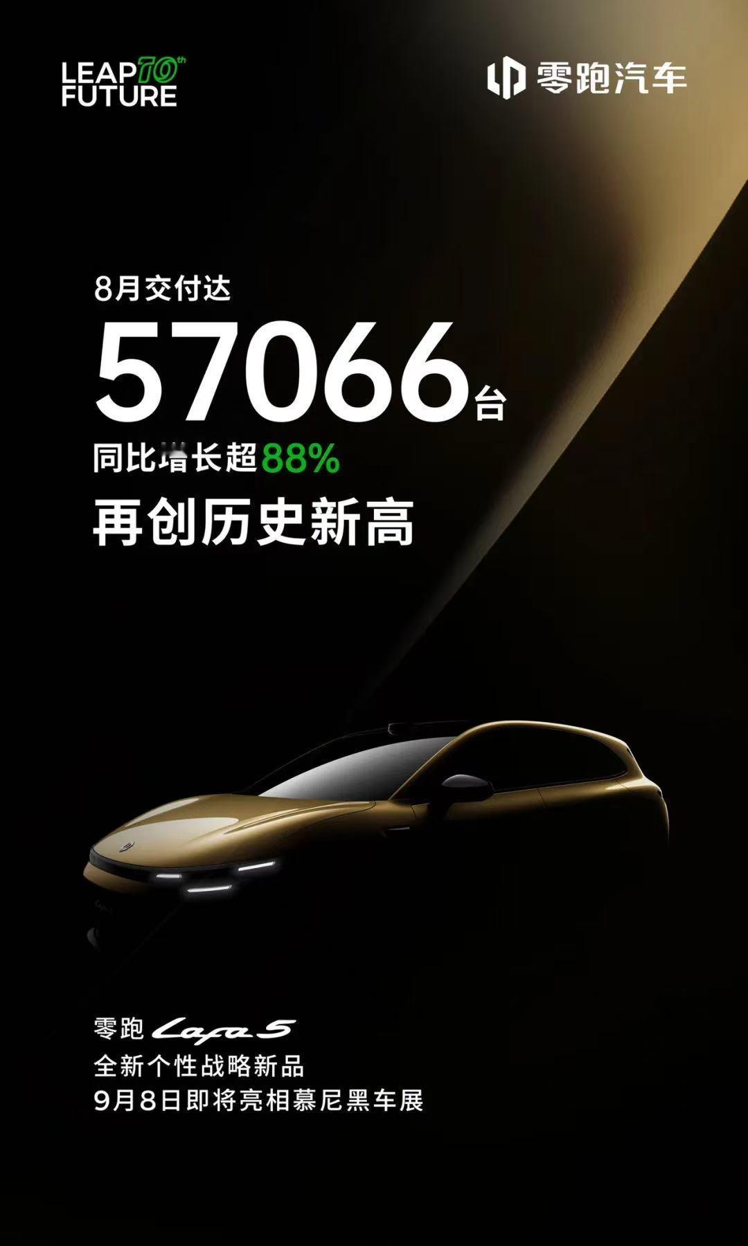 零跑8月份销量高达5.7万台，连续6个月拿下新势力销冠！
 
9月1日，各家新势