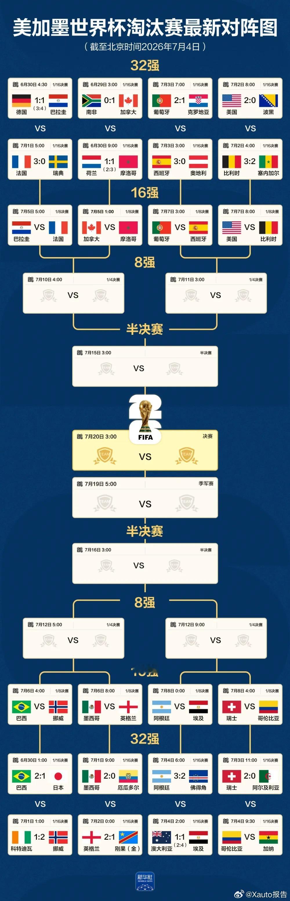世界杯16强全部对阵 7月4日，2026美加墨世界杯1/16决赛收官，哥伦比亚1