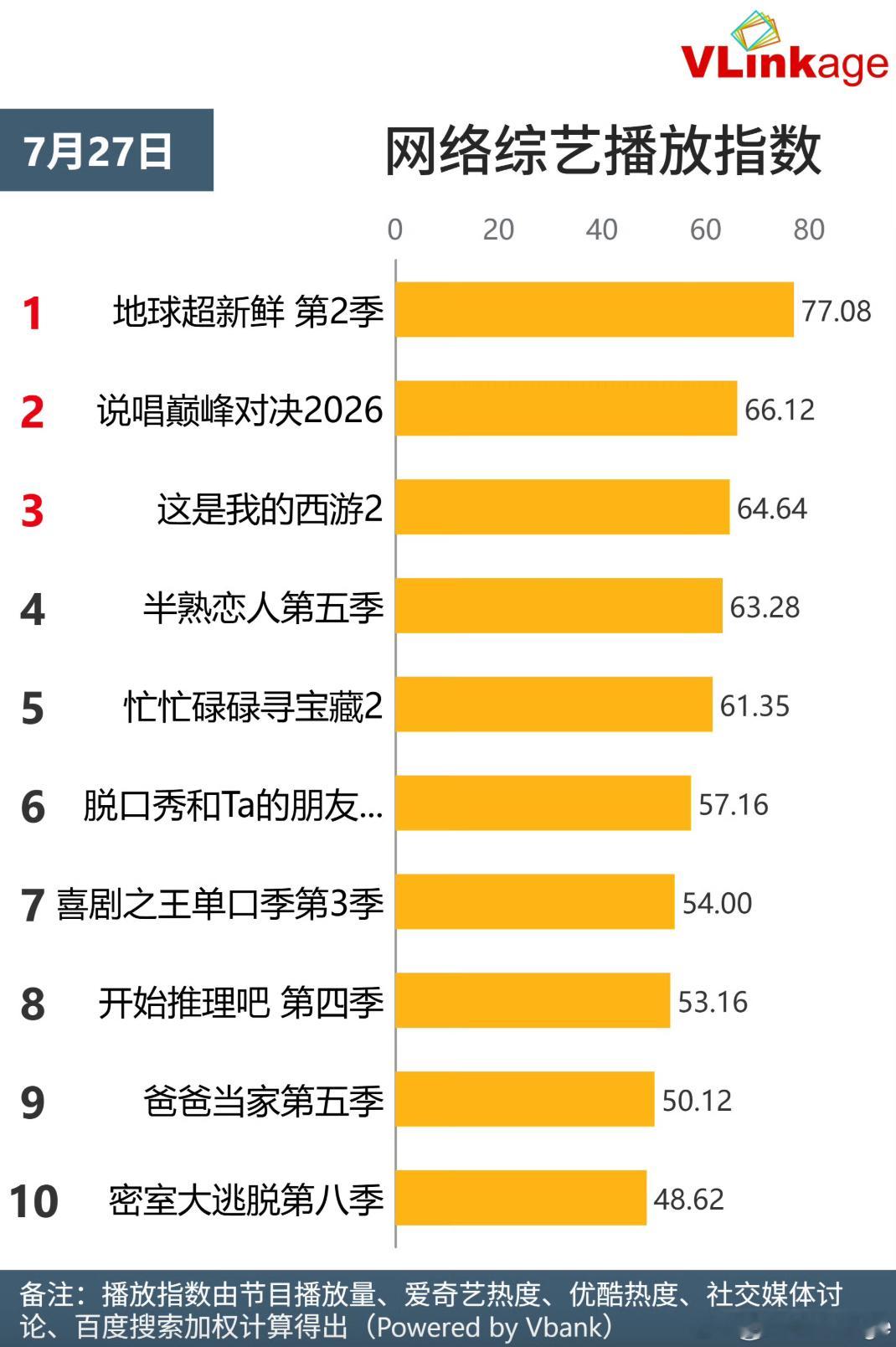 刘宇宁《地球超新鲜》热度登顶了，感谢黑子送来的大礼包。 