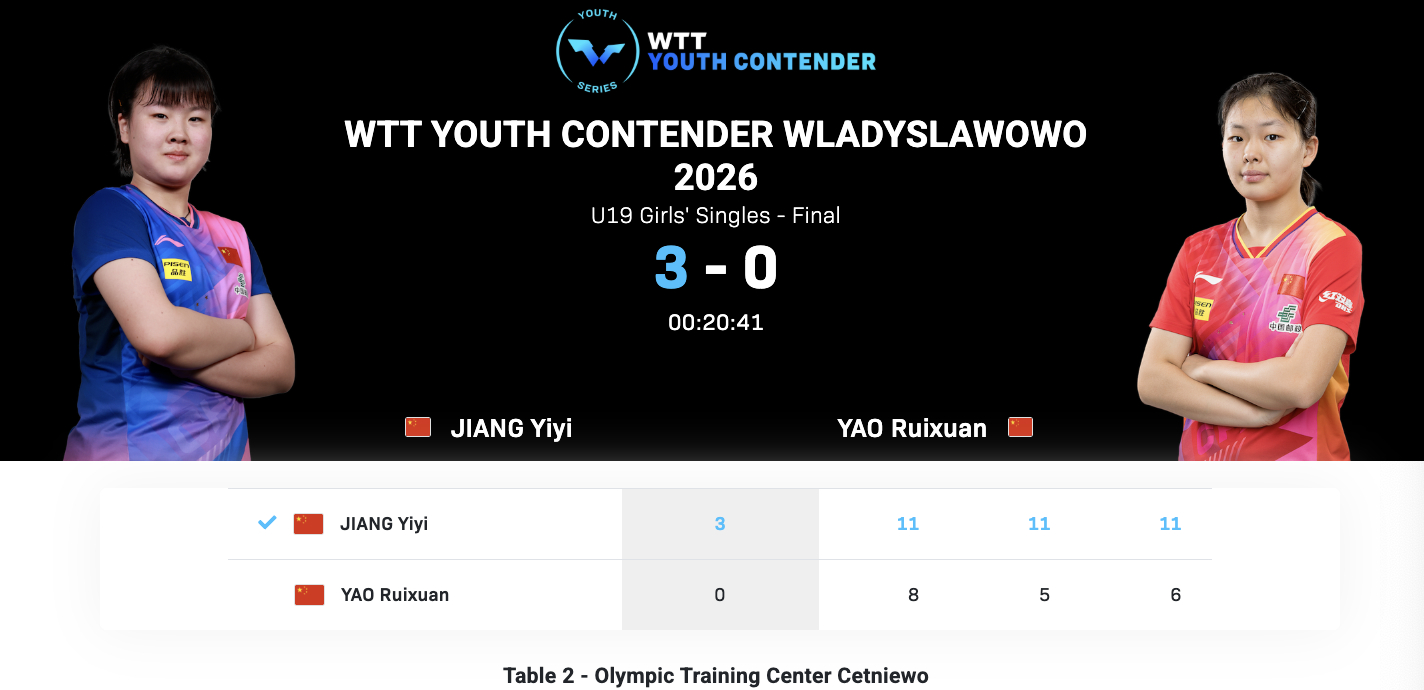 WTT青少年常规挑战赛弗瓦迪斯瓦沃沃站丨U19女单决赛姜依依🇨🇳3-0姚睿轩