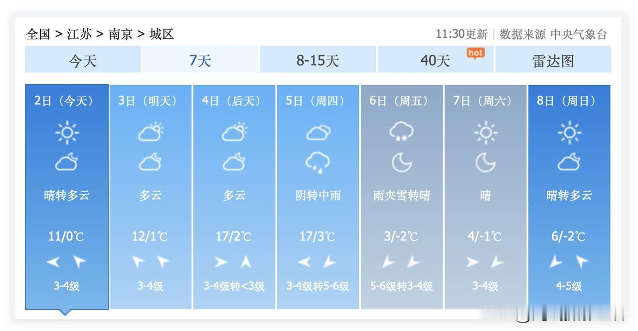 这谁受得了啊？！江苏省南京市，忽冷忽热啊！2月4日和5日，南京最高气温17度，非