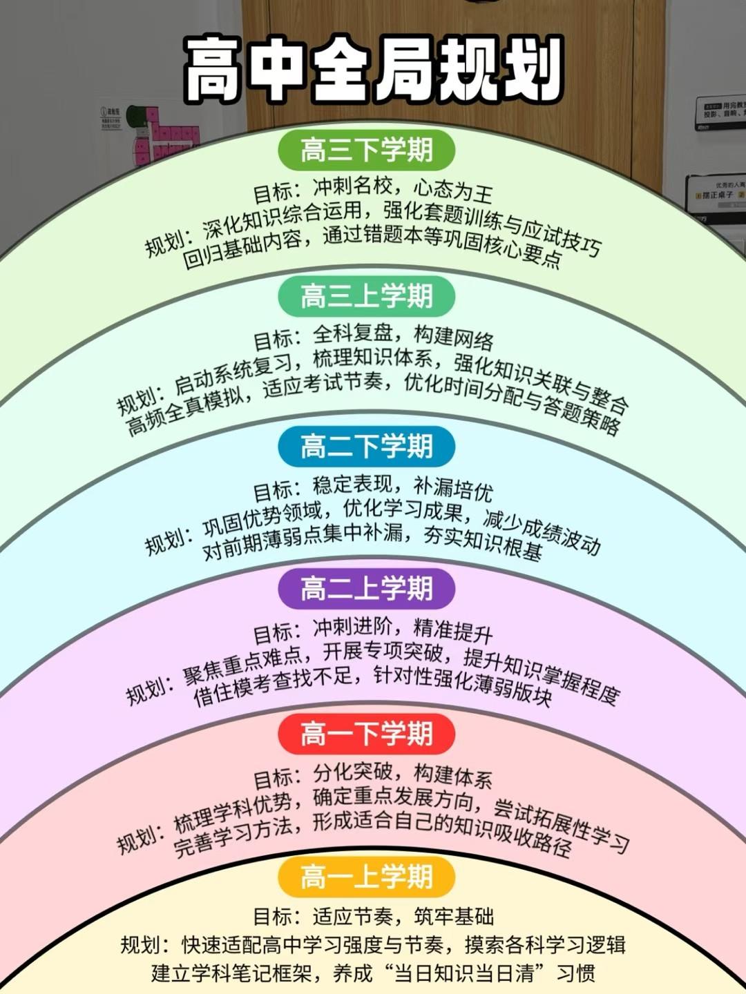 高中全局规划建议