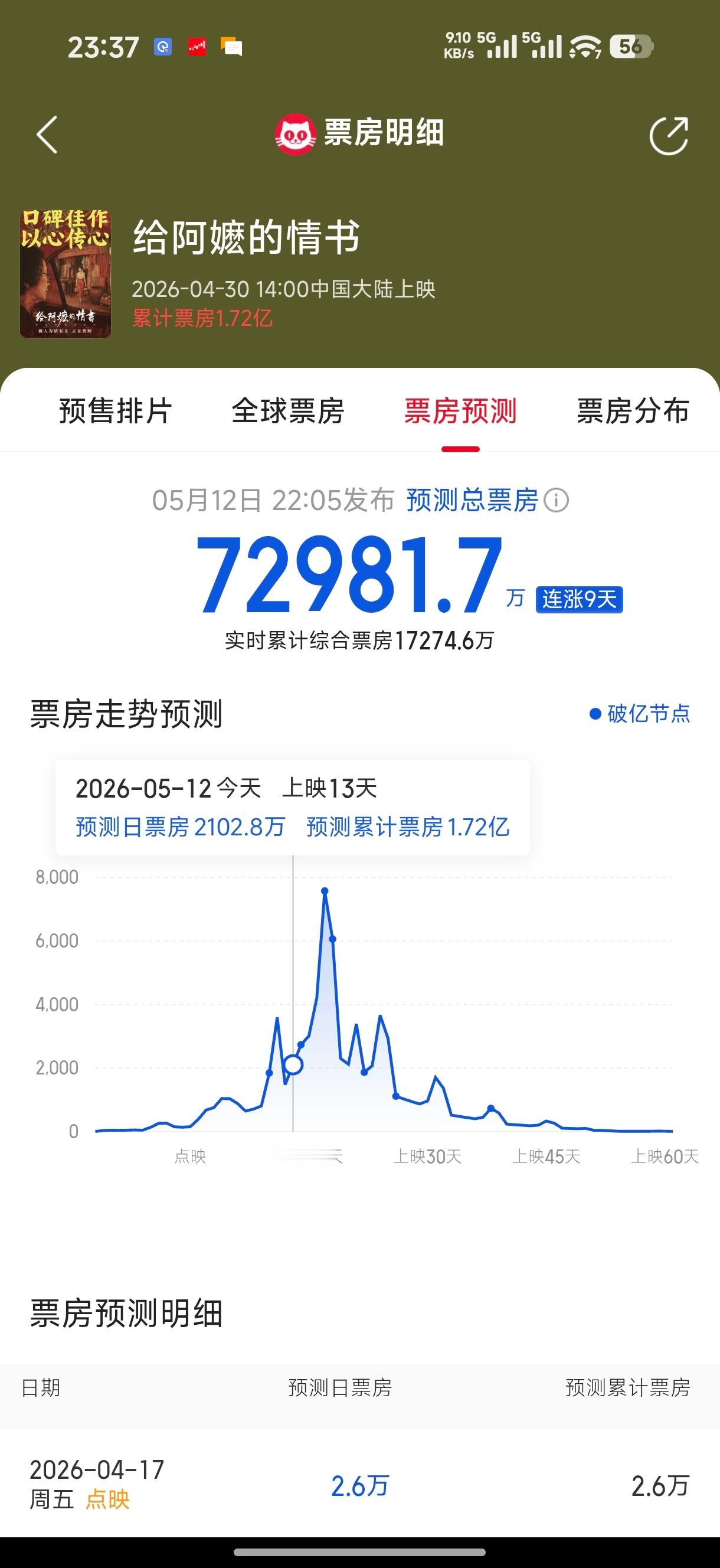 卧🌿！《给阿嬷的情书》猫眼灯塔预测双双破7亿了