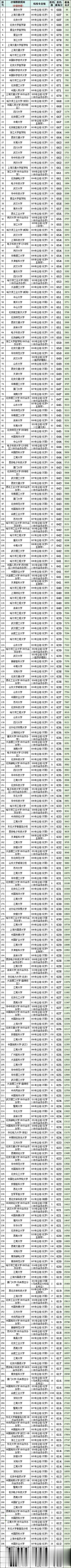 安徽2025本科物理类投档分及位次! 速收藏