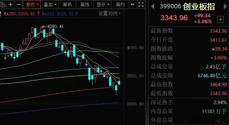 今天反弹还不是底  国产算力链值得高度关注7月最后一天，受美股隔夜大涨刺激，今天