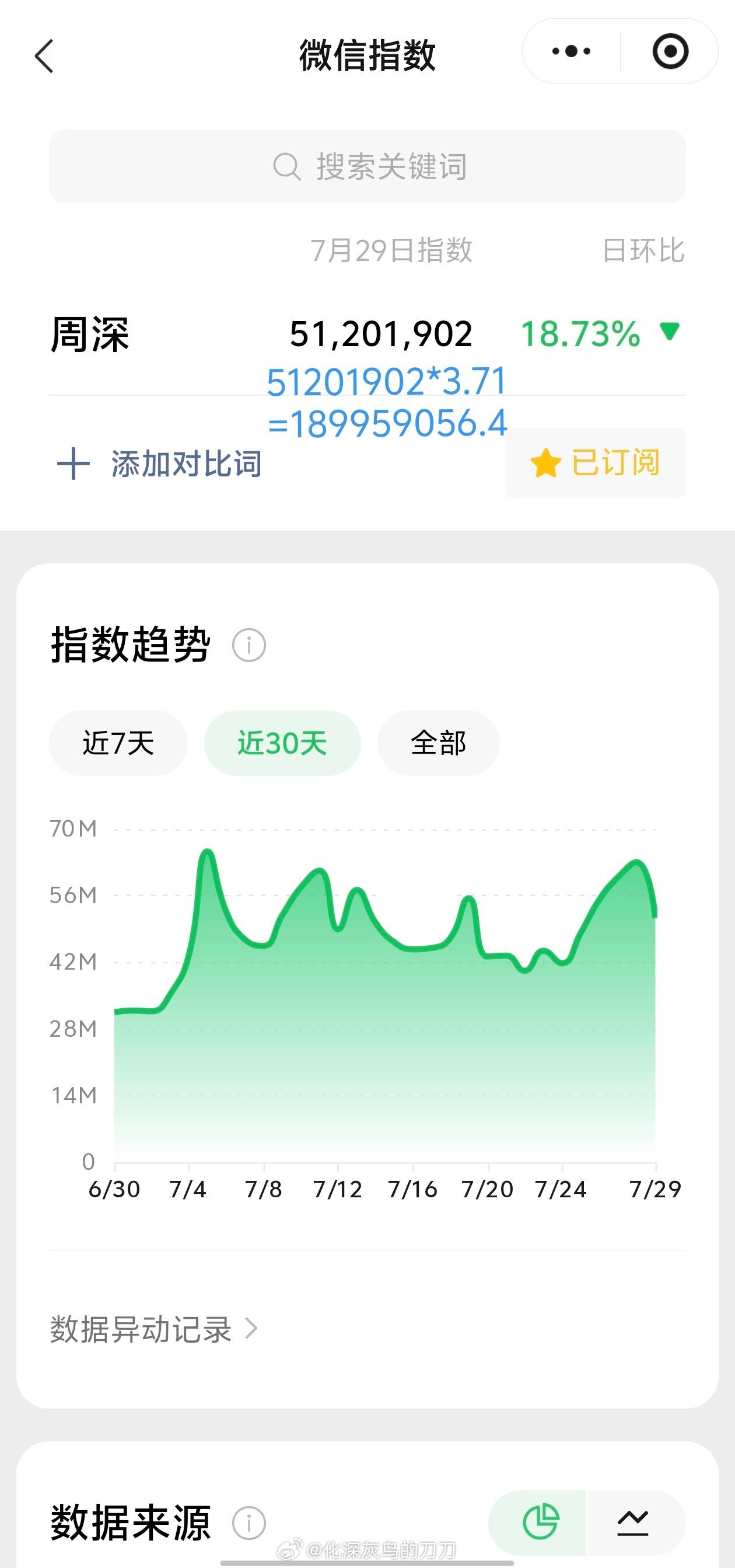 周深周深沈阳演唱会 7.29日的VX指数5.1千万+，约旧版1.89亿+