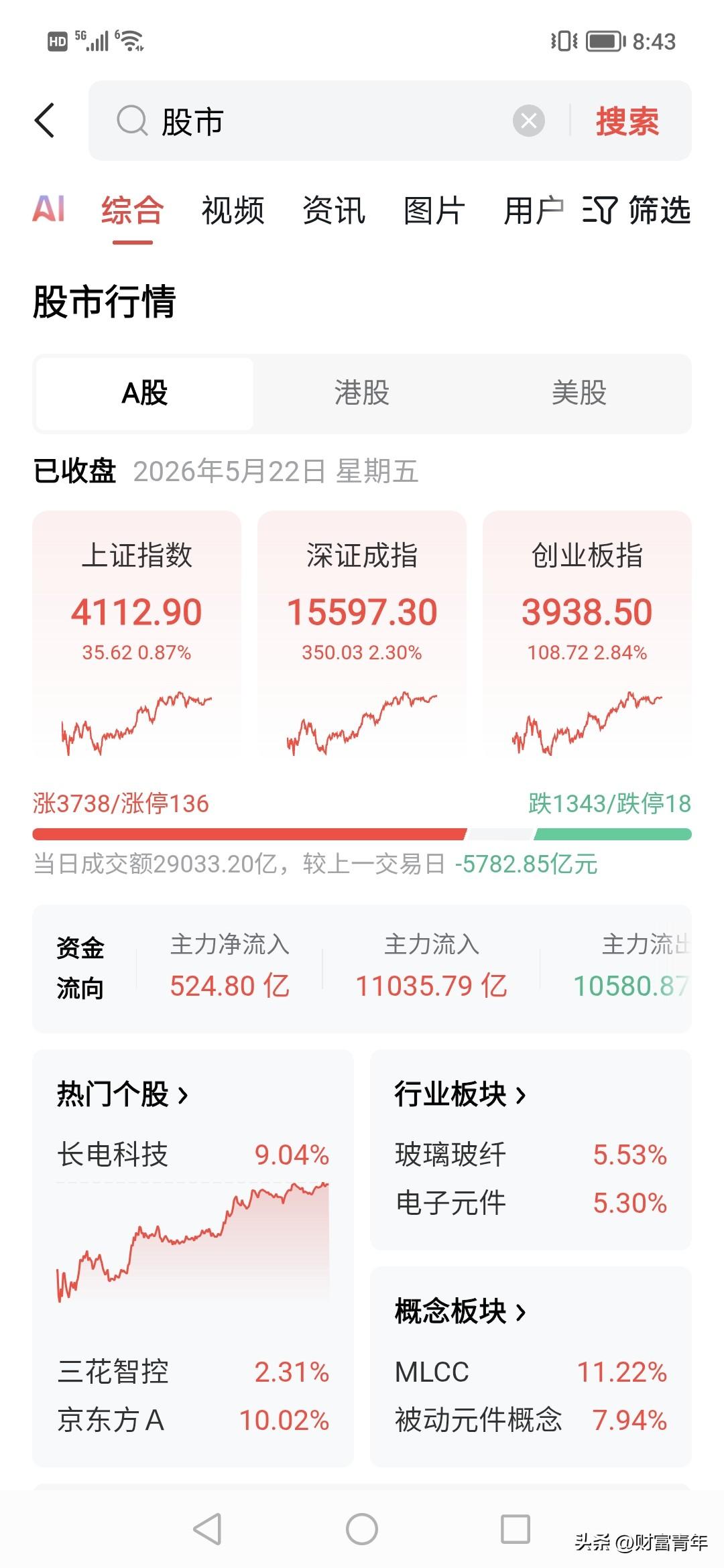 押注权重价值的人，今天是哭倒一天。今天即使指数创业板大涨2%，500亿主力买进，