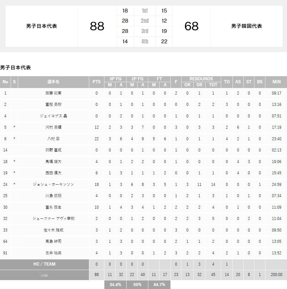日本男篮热身赛88比68击败韩国，八村垒归来首战22分2助攻（15中7），河村勇