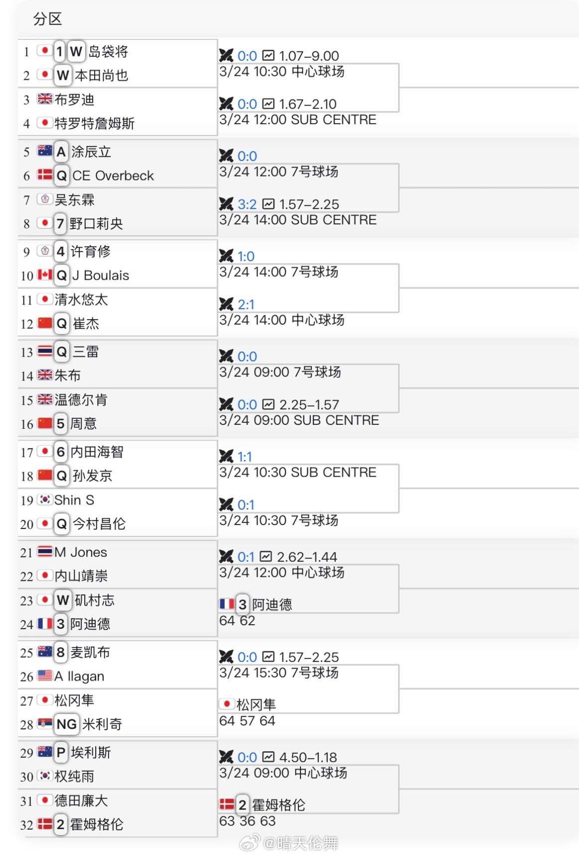 四日市CH50单打正赛签表周意🇨🇳 vs 温德尔肯🇬🇧孙发京🇨🇳 v