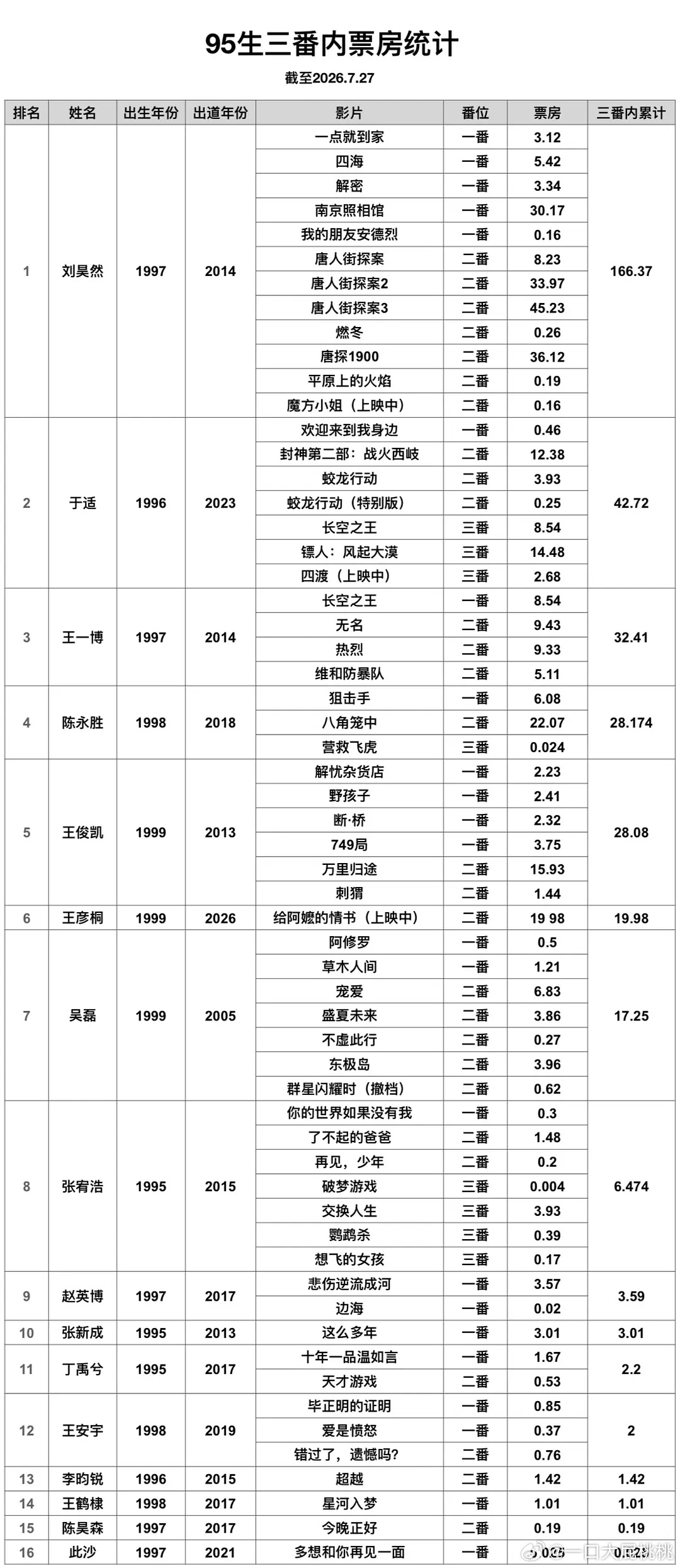 95生三番内电影票房统计~ 