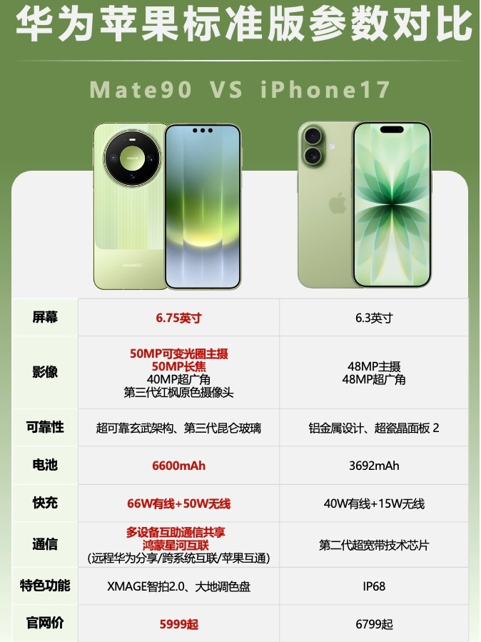 华为Mate90把芯片里的弯路走直了 Mate90系列定价诚意满满，数字版国补后