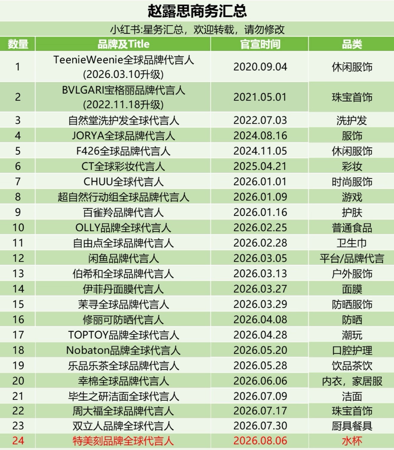 赵露思的商务和战报汇总…还是那句话，数据很诚实，我是资本家我也喜欢捧她哈哈哈… 