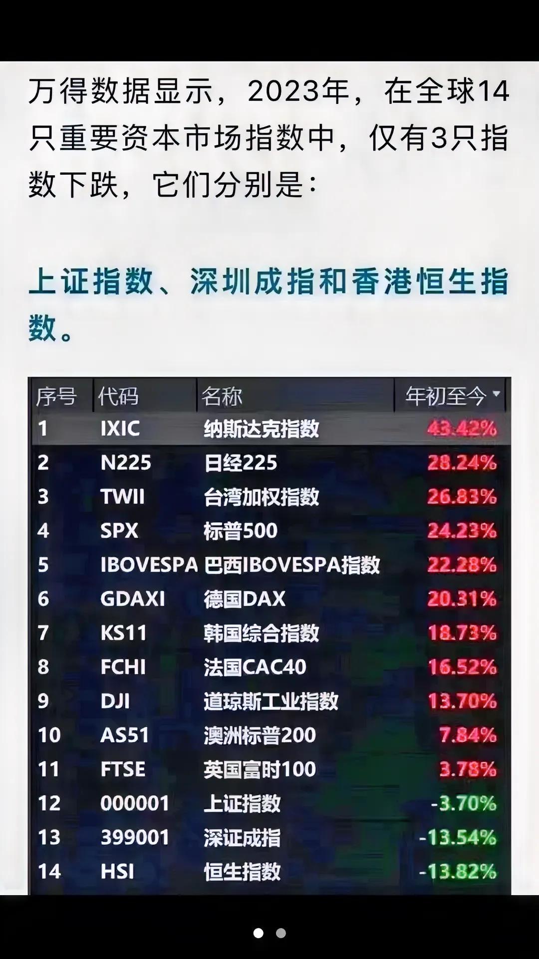 在世界上又一次遥遥领先了……