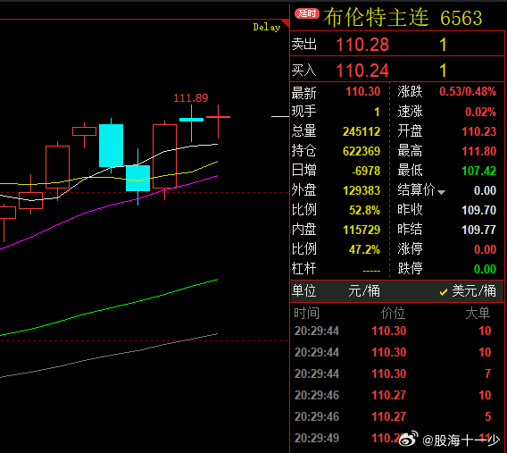 【美以袭击哈尔克岛 国际原油价格重新上涨】财联社4月7日电，国际原油价格重新上涨