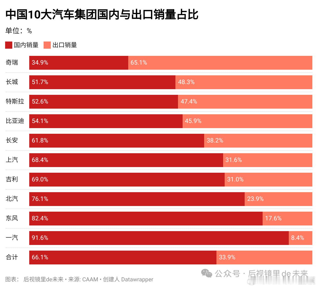从出口数据看未来行业方向标：根据中汽协口径的统计，今年第一季度，前10大汽车集团