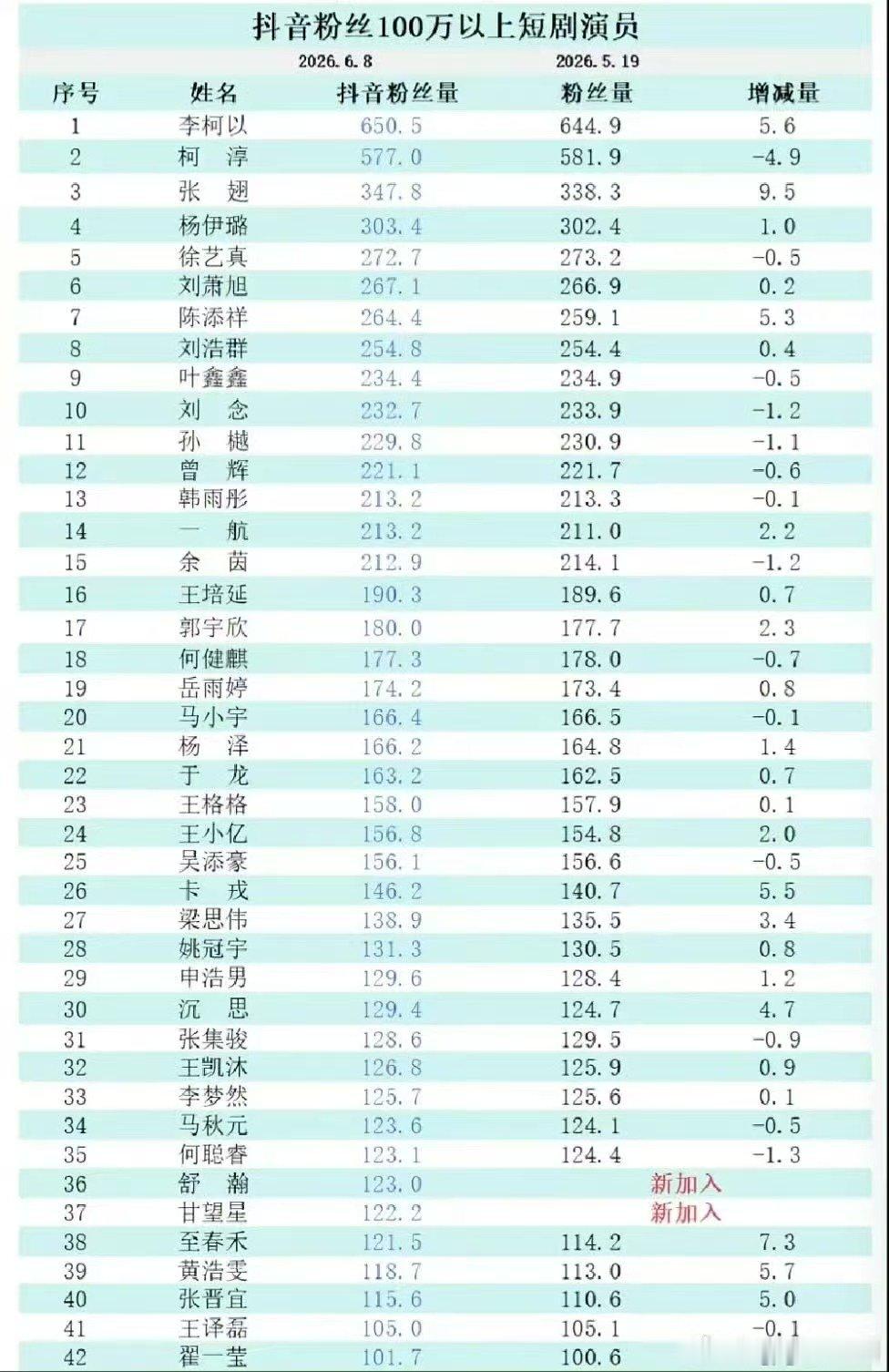 短国拉表短国粉丝量拉表 短国拉表来了，头部确实是这几个吧 