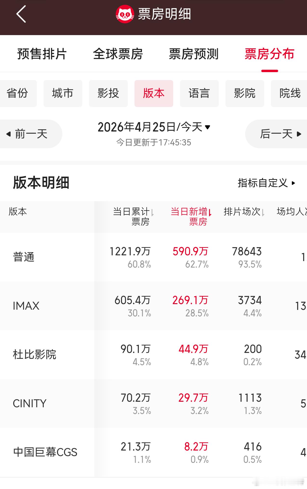 听听温特怎么说  电影《迈克尔杰克逊》大城市和特效厅好卖，原来影投第九名的万象影