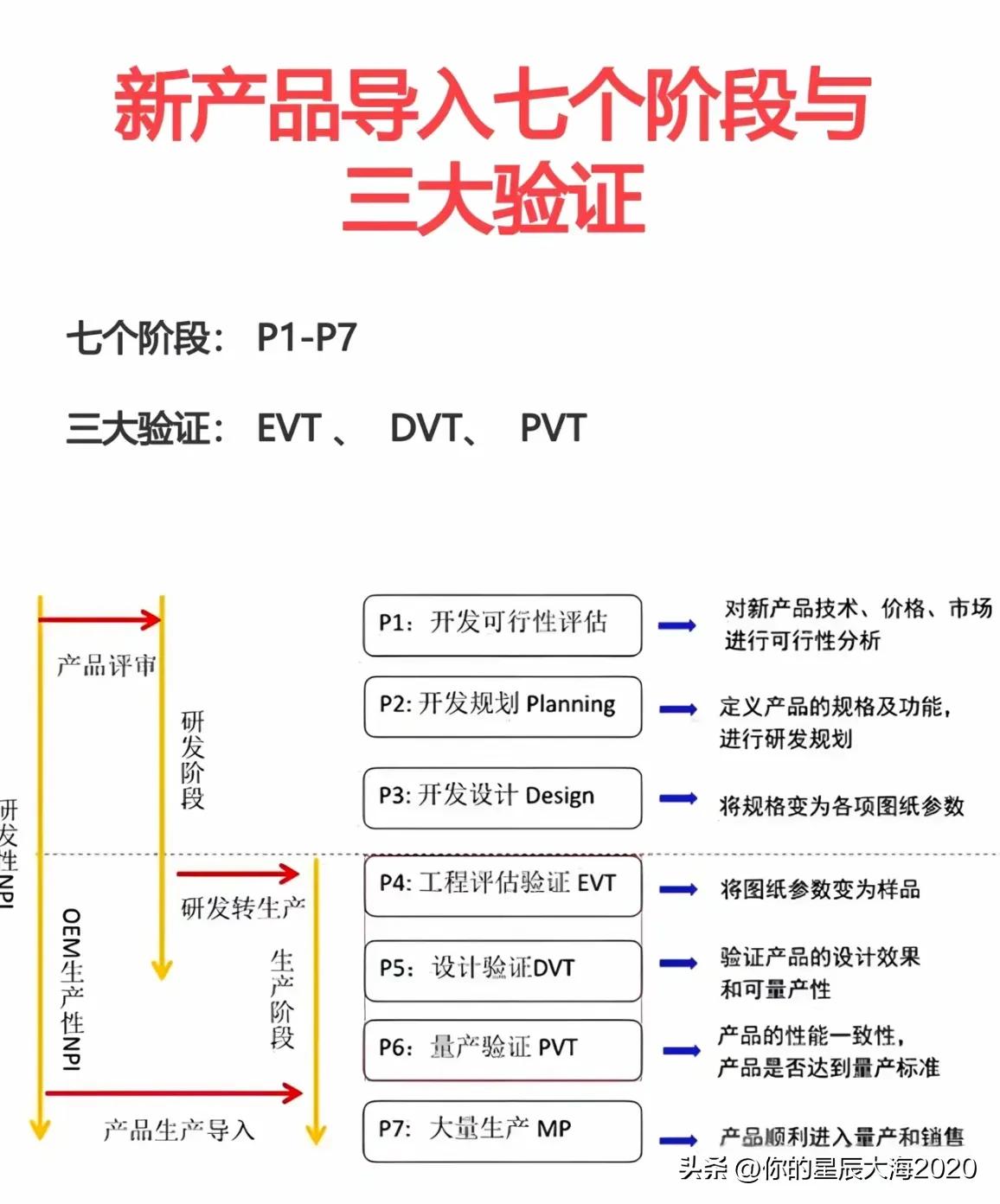 一图了解NPI的3大验证和7大阶段