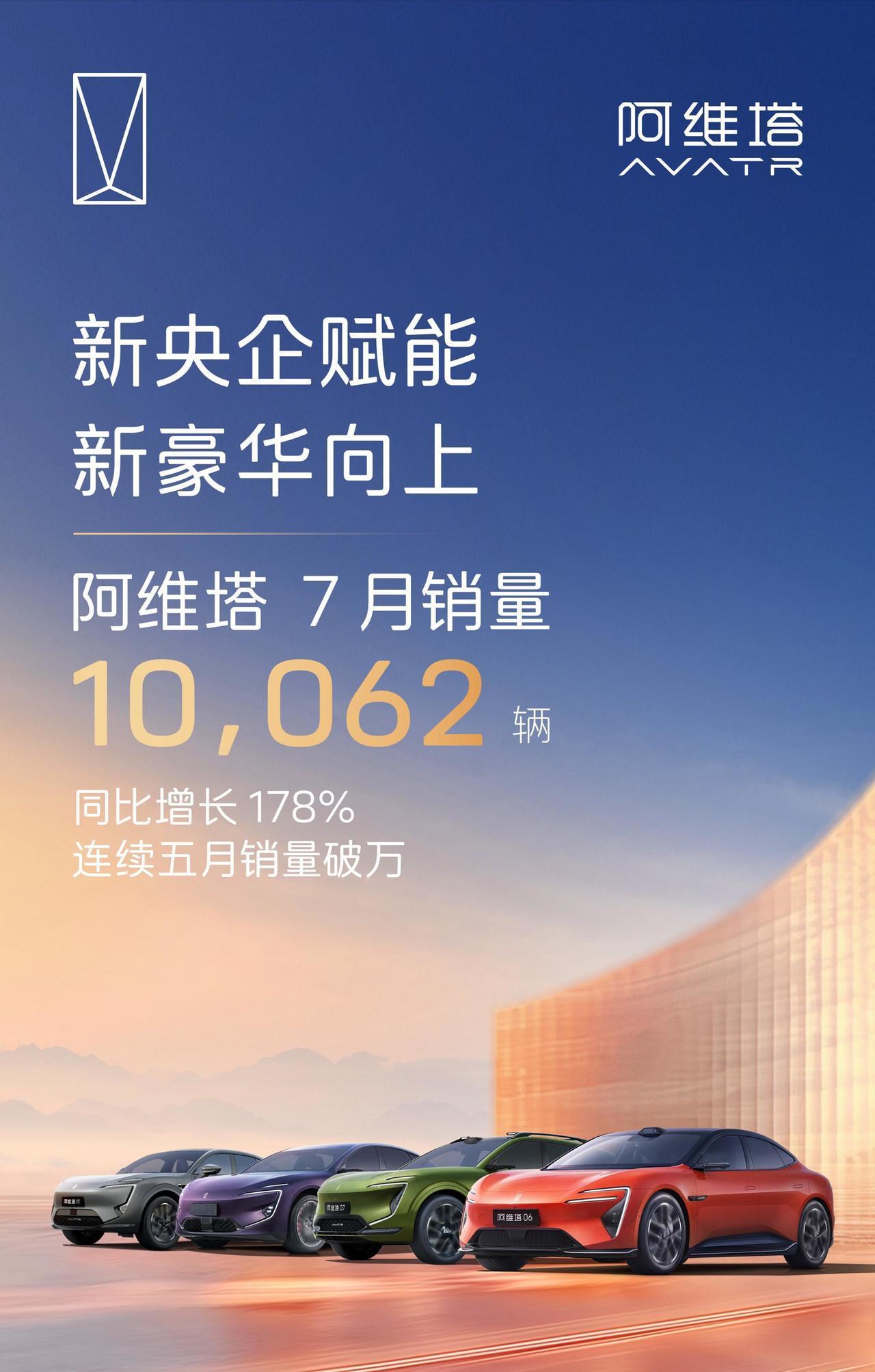 阿维塔的销量是稳起来了！7月销量10,062辆，连续五个月实现月销破万。7月阿维