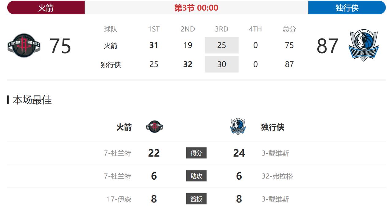 三节结束，火箭已经落后12分了。火箭今天太铁了，空位都出来了，就是投不进。杜兰特