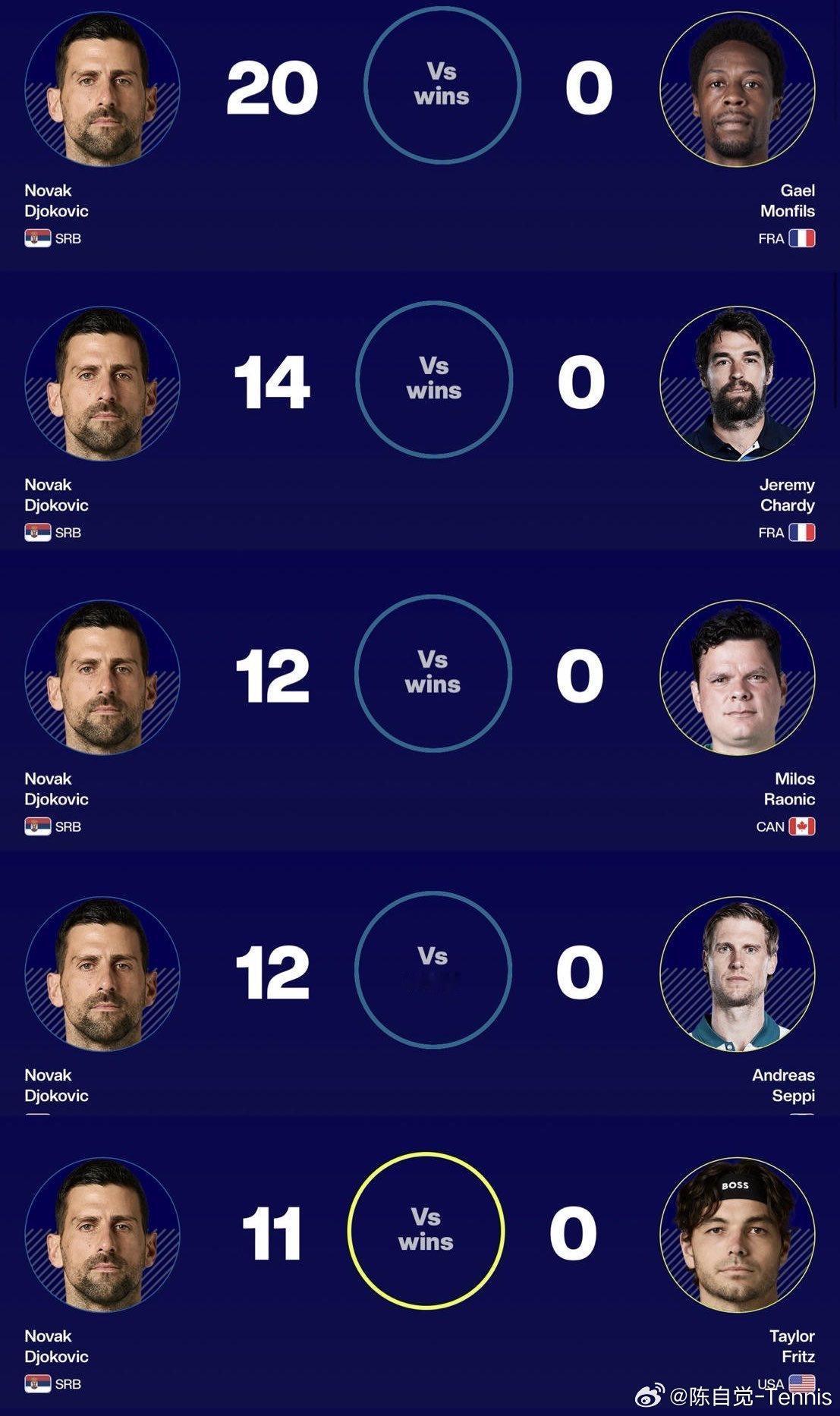 诺瓦克·德约科维奇最具统治力的对手对决 🇷🇸🐐  （他与蒙菲尔斯的20-0