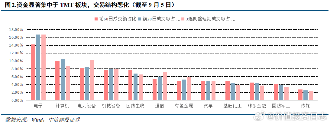 价值投资日志[超话] 交易结构恶化，风险偏好下滑本周出现首次调整第一个原因是交易