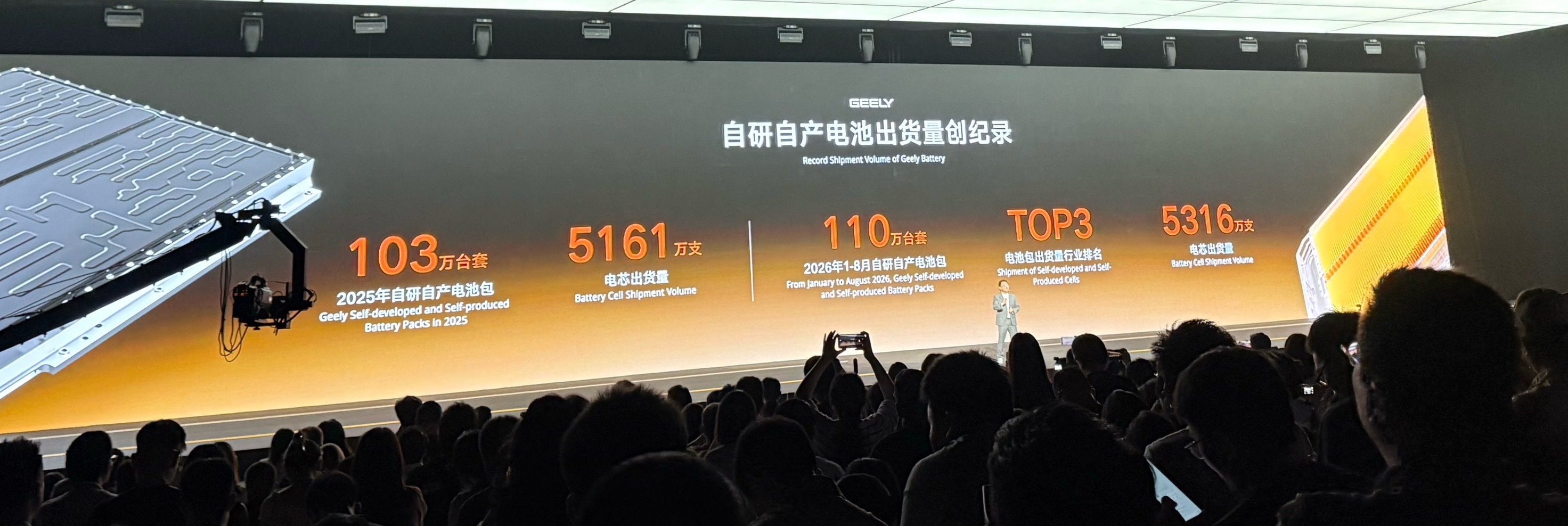 吉利2025年自研自产的电芯是5161万支，装车量来算，大概接近30万辆 ​​​