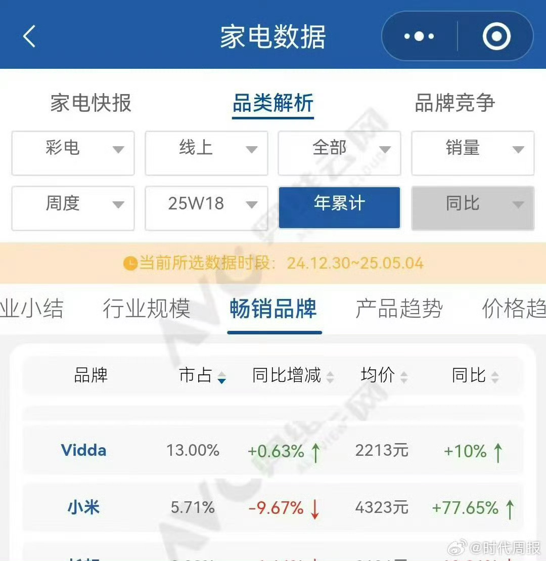 小米诉Vidda三年后者已成行业第二自从小米诉Vidda这三年，局面大不一样。竞