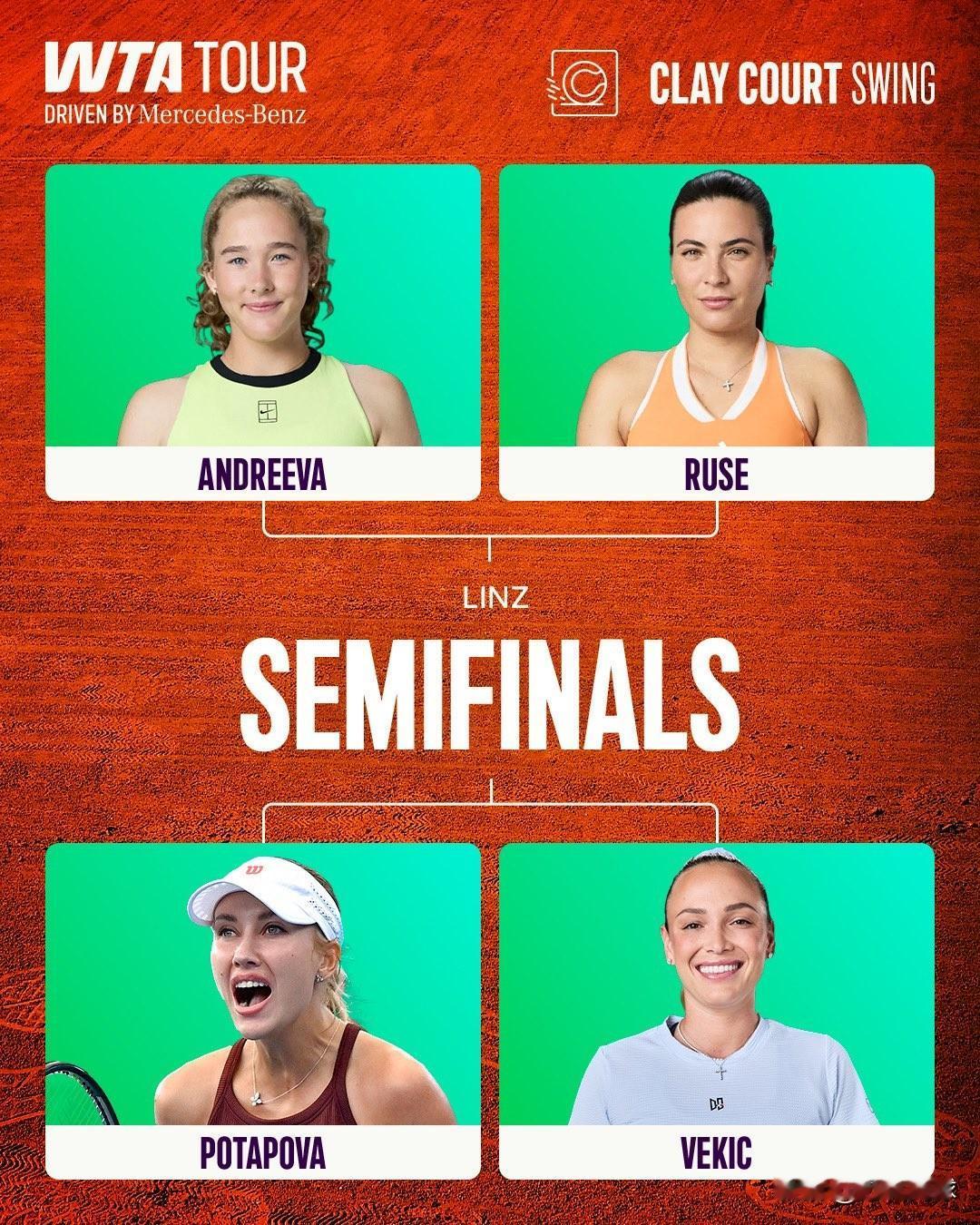 WTA500林茨四强产生
半决赛预告：
21：30，🇷🇺安德烈娃vs鲁塞🇷