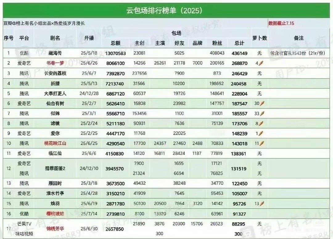 肖战粉丝是真豪啊，基本很难有超越的了 ​​​