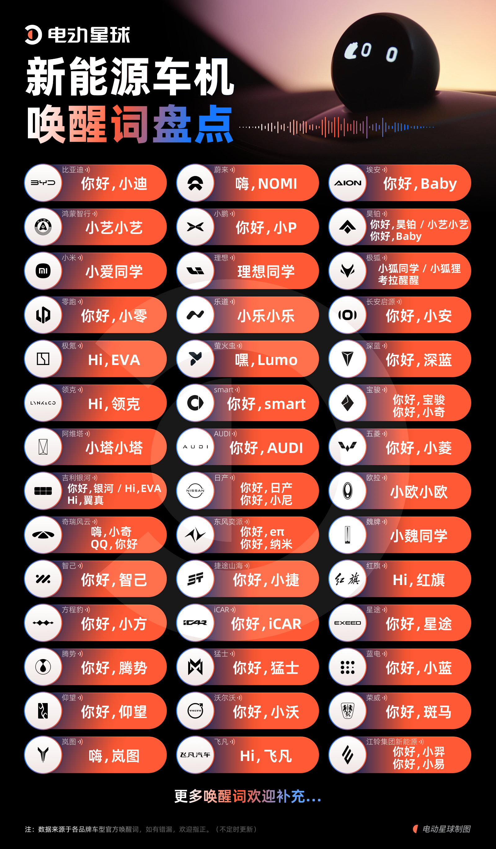 盘点全网新能源车机唤醒词汇总了一些新能源车机的唤醒词，感觉有些唤醒词还挺有意思有